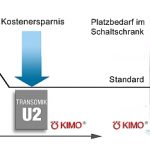 KIMO Fig. Effizienzsteigerung bei Platzbedarf und Kosten