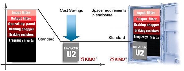 KIMO Fig. 1: Improvement in efficiency with space/cost savings in practice