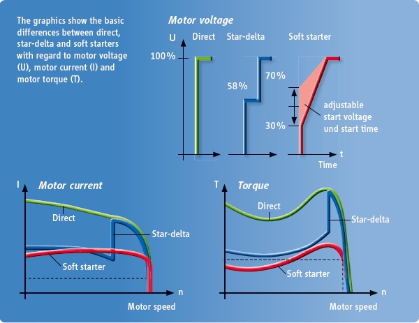 KIMO Comparison of the various starter methods