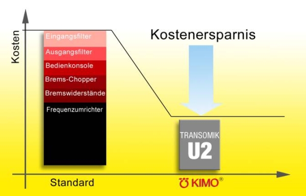 Kostenersparnis Transomik U2