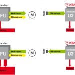 KIMO Fig. Energieeffizienz durch Energierückgewinnung