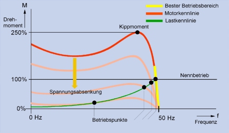 Asynchronmotor: Drehmoment - Frequenz