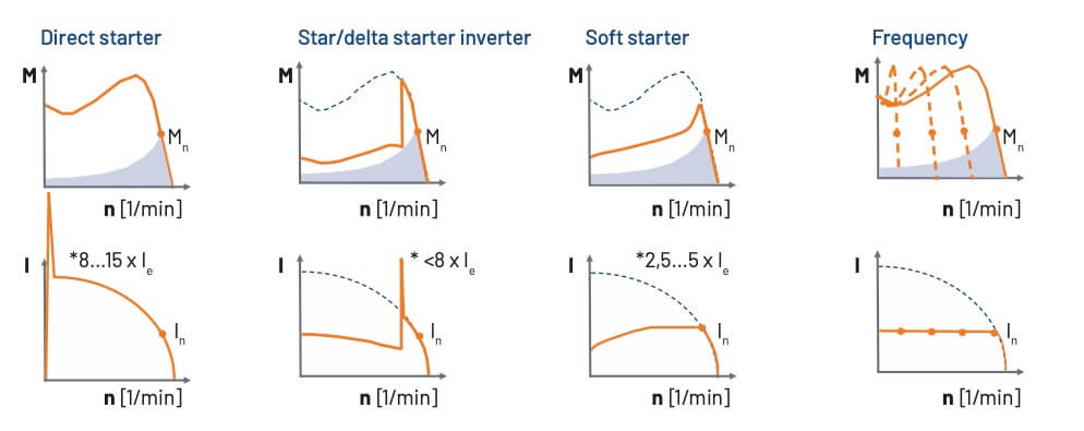 Motor starting variants